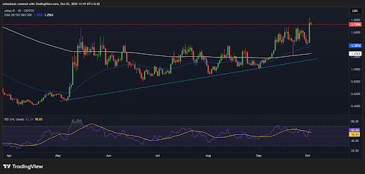 Tumaas ng 15% ang Presyo ng Ether.fi Habang Binabantayan ng mga Trader ang Mahalagang $2 na Antas ng Presyo image 0