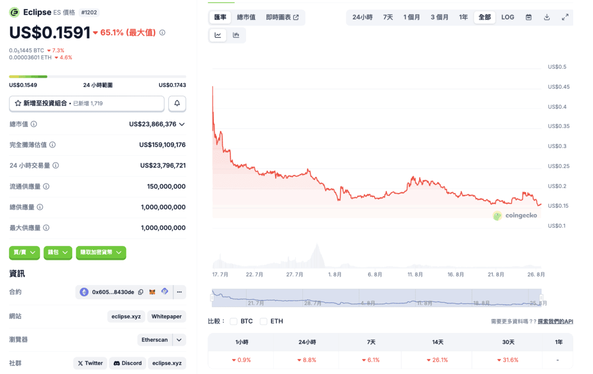 Layer 2 開發商 Eclipse Labs 每日收入僅 320 美元，宣布 CEO 離職並裁員 65%