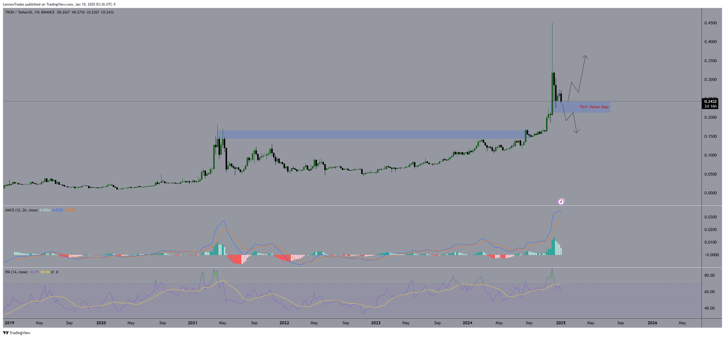 TRON’s Rising USDT Transactions and Fee Revenue Suggest Potential Market Upsurge image 2