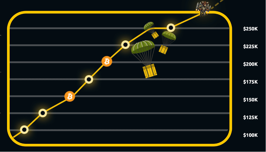 Polymarket: Wo landet der Bitcoin bis Ende 2025? image 7