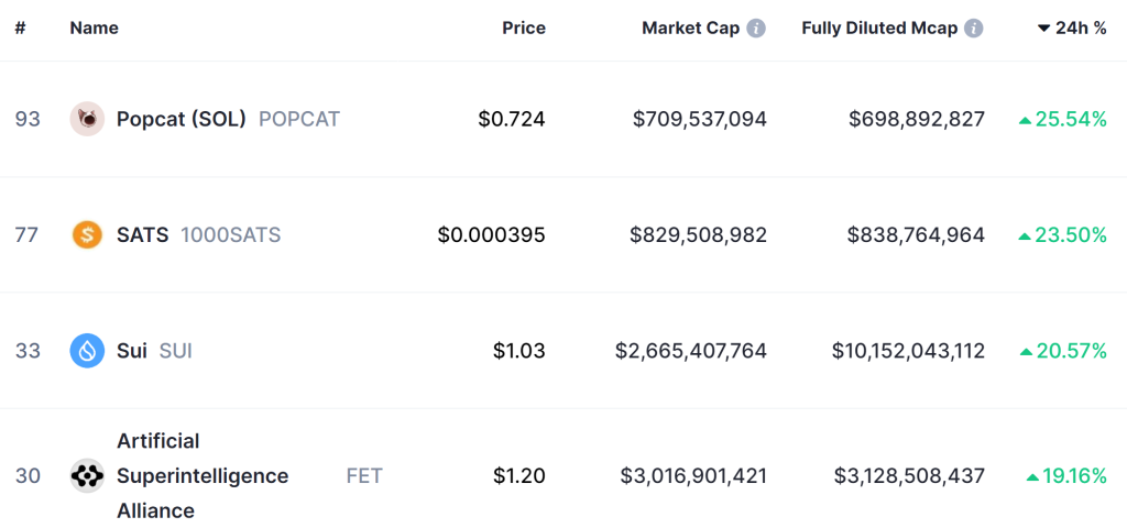 Top Crypto Gainers Today on DEXScreener – BUFFI, DRGN, BOB image 1