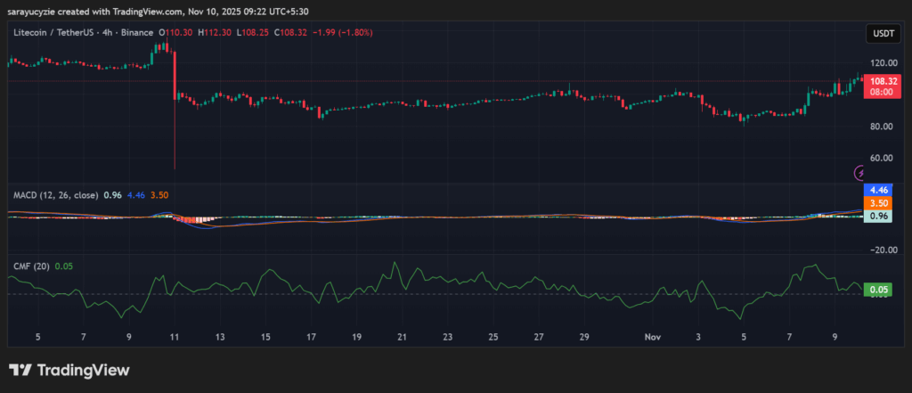 Litecoin (LTC) Lights Up the Charts, Can This 6% Jump Ignite a Bigger Bull Run? image 0