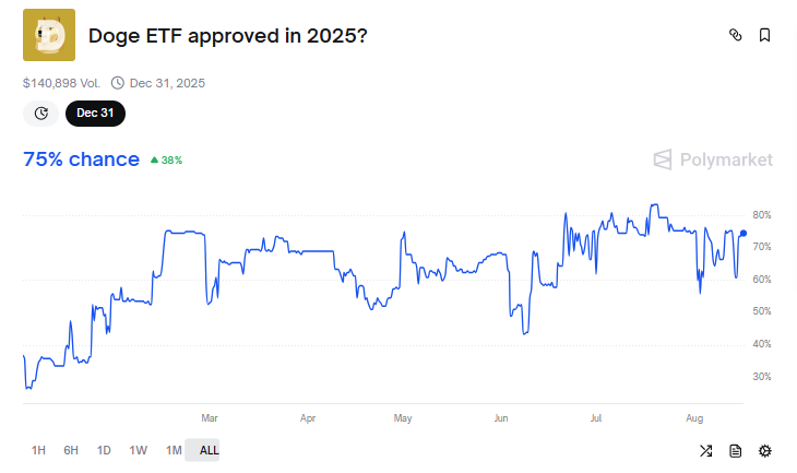 Grayscale Files to Convert Dogecoin Trust into Spot ETF, 75% Odds of Approval in 2025 image 0