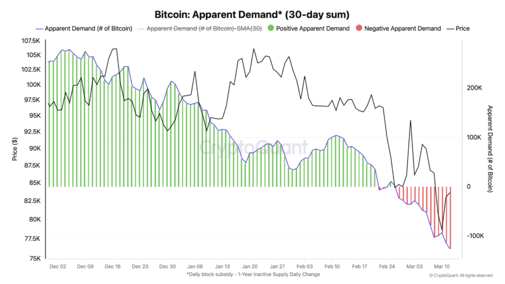 Permintaan Bitcoin Sentuh Titik Terendah di 2025 image 0