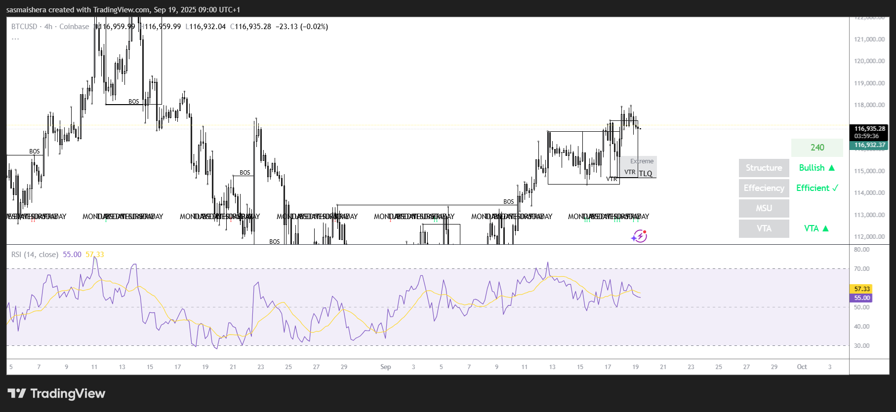 Bitcoin narxi prognozi: BTC kichik qarshilikka qaramay $120 mingni ko‘zlamoqda image 1