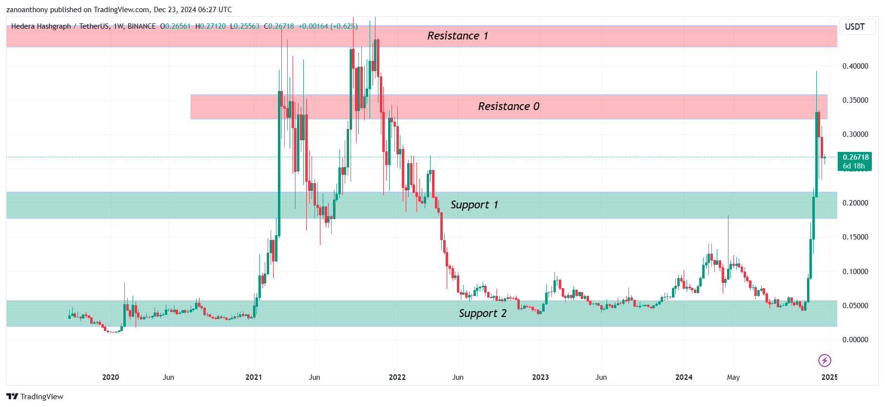 Прогноз цены Hedera (HBAR) на 2025-2030 годы: достигнет ли цена HBAR $1 в ближайшее время? image 4