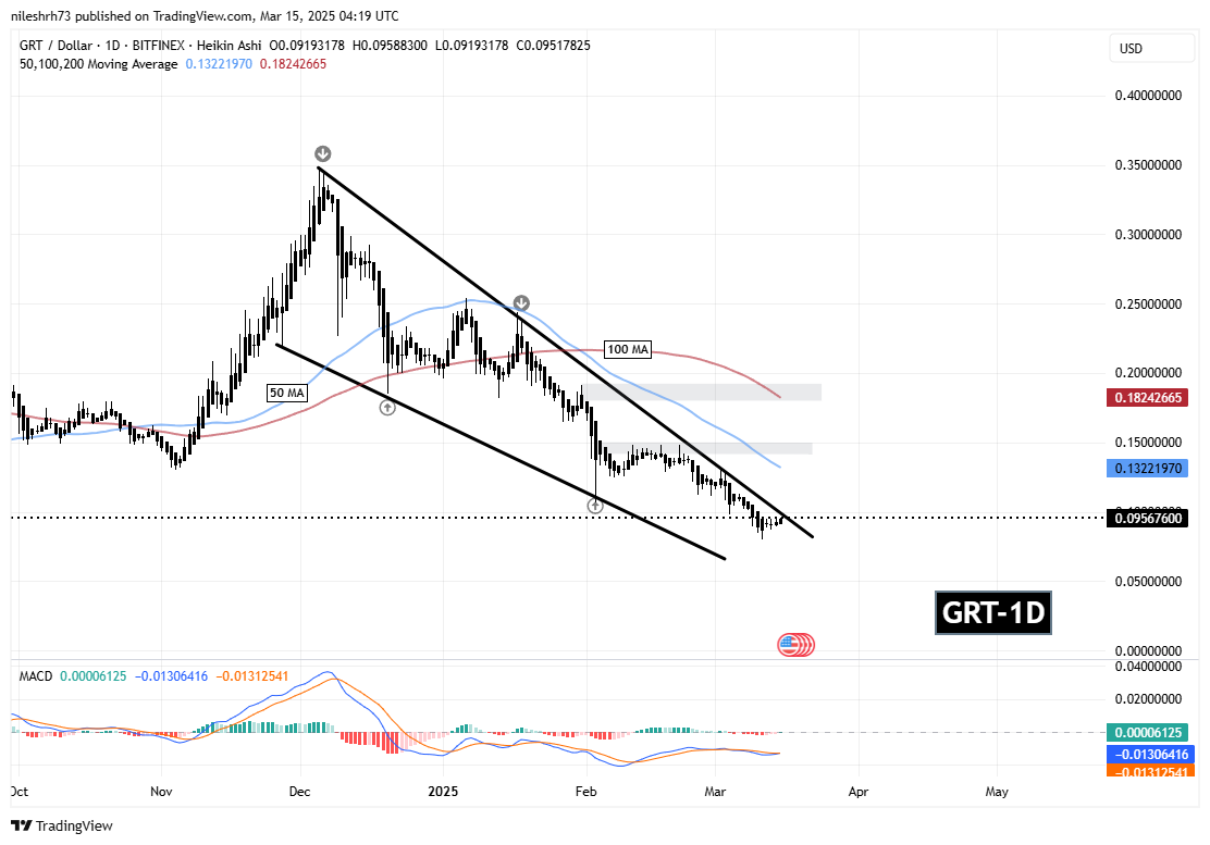 RENDER and GRT Approaches Falling Wedge Resistance – Could Breakout Spark a Recovery? image 2