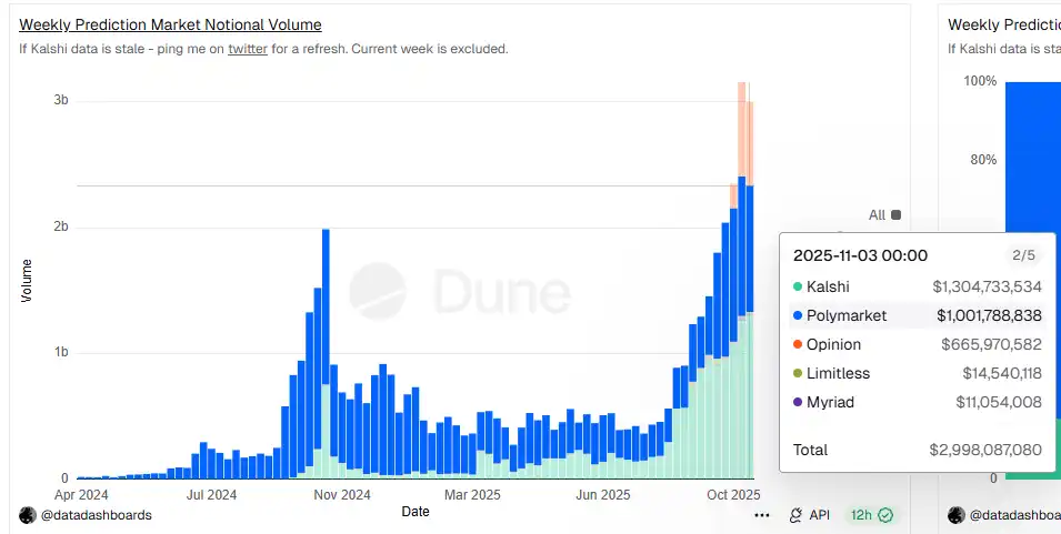 主流预测平台过去一周名义交易额接近30亿美元