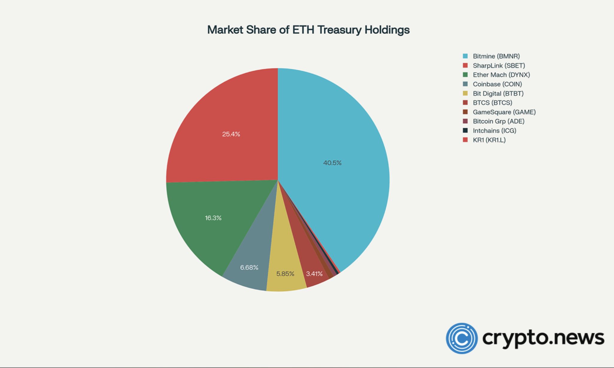 ETH stocks soar pre-market as ETH rallies 5%: are they replacing ETFs as the go-to ETH play? image 1