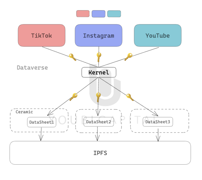 Interoperability of Data: The Core Experience in Web3 image 4