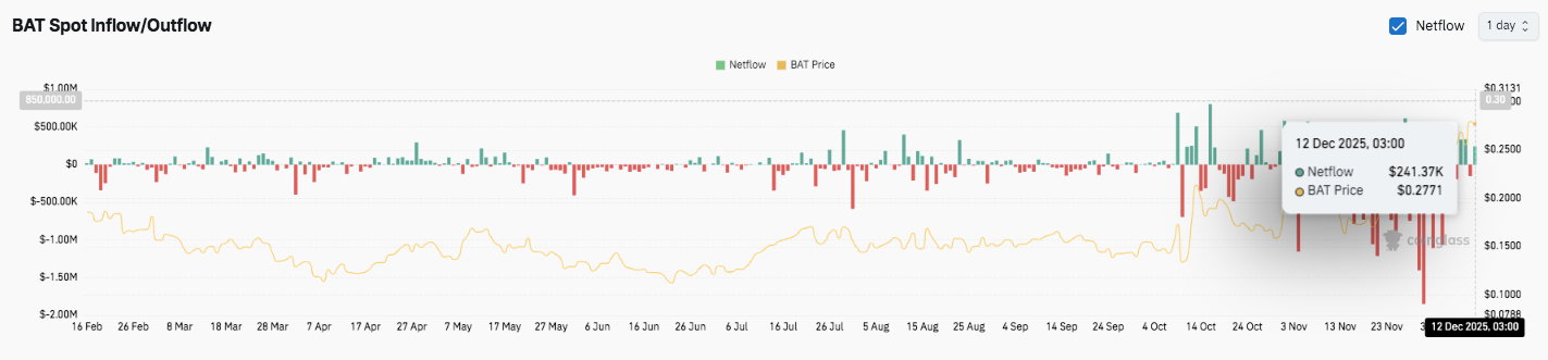 Attention de base Prédiction du prix du token : BAT maintient une structure haussière alors que les traders s’affluent image 2