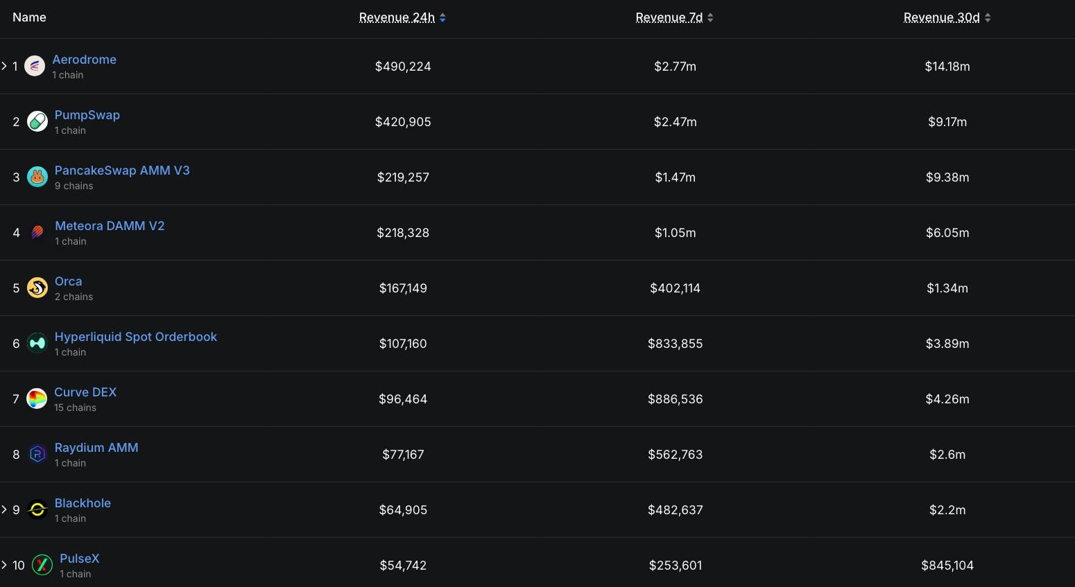 Aerodrome và Velodrome hợp nhất thành Aero, DEX mới thách thức Uniswap? image 1