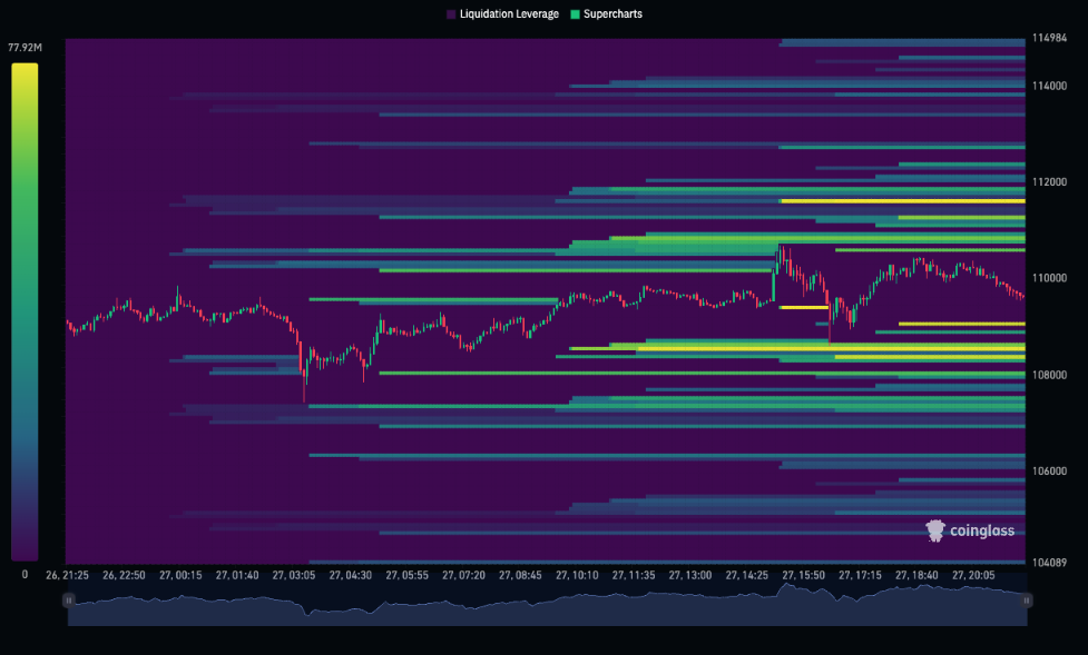 Bitcoin faces key support test at $108k amid $211m in liquidations: analysts image 0