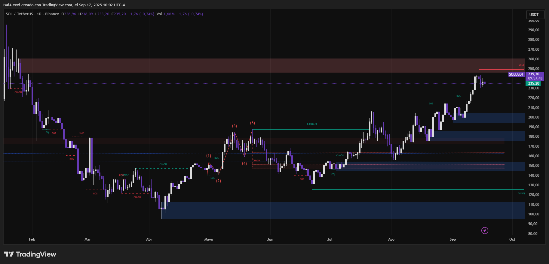 Por qué los analistas predicen que Solana superará a Bitcoin y Ethereum tras mantenerse por encima del soporte y obtener respaldo institucional image 0