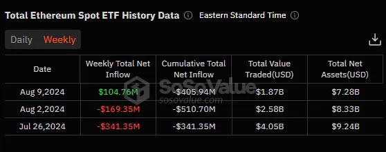 Ether ETFs weekly inflow turns green, hits $104 million amid price dip image 0