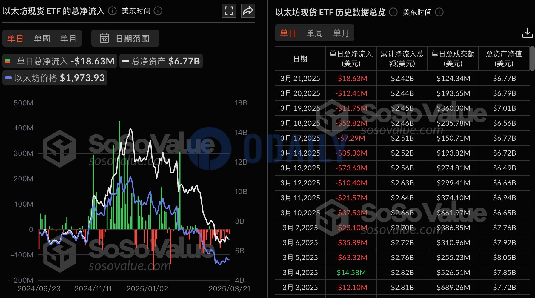 以太坊现货ETF昨日总净流出1863.09万美金，持续13日净流出