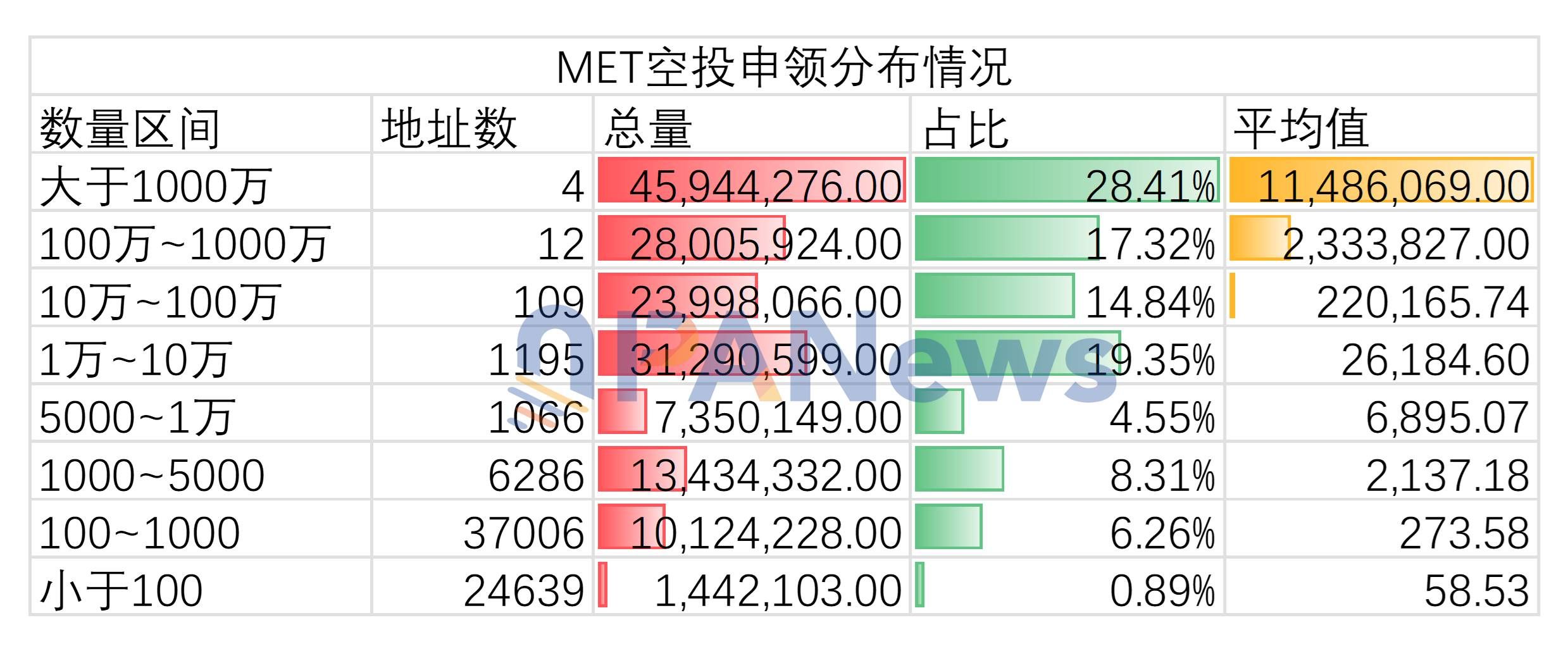 70 000 транзакций в цепочке раскрывают детали airdrop Meteora: 4 адреса-кита получили 28,5%, более 60 000 розничных пользователей разделили только 7%. image 1