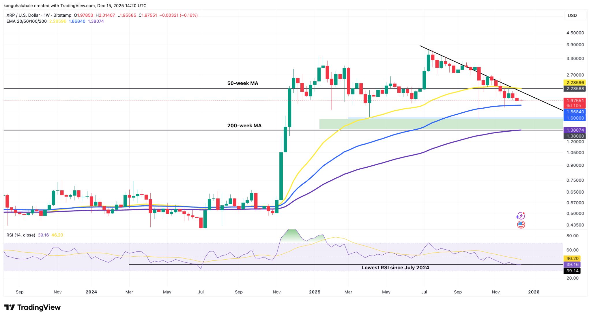 XRP sinks below $2 despite $1B in ETF inflows: How low can price go? image 2