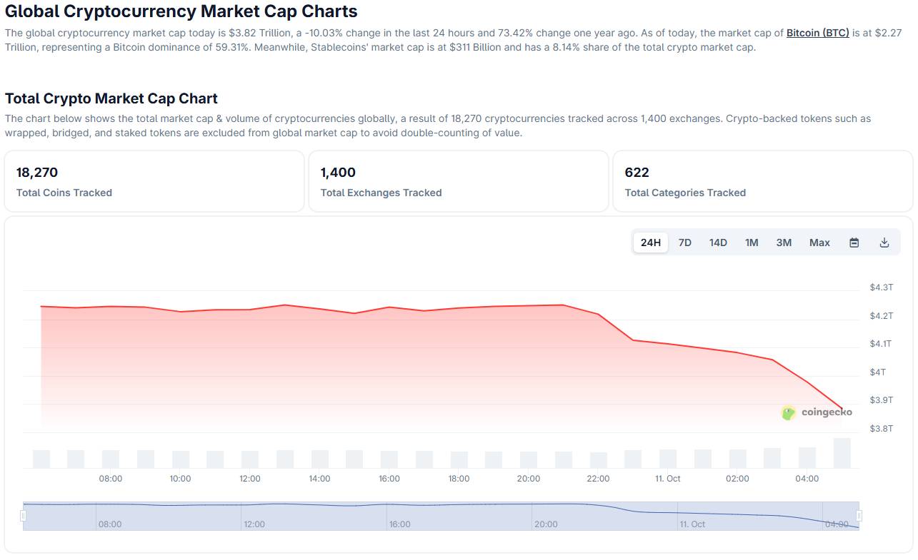 Hơn 19 tỷ USD crypto bị thanh lý sau khi Trump áp thuế 100% lên hàng Trung Quốc
