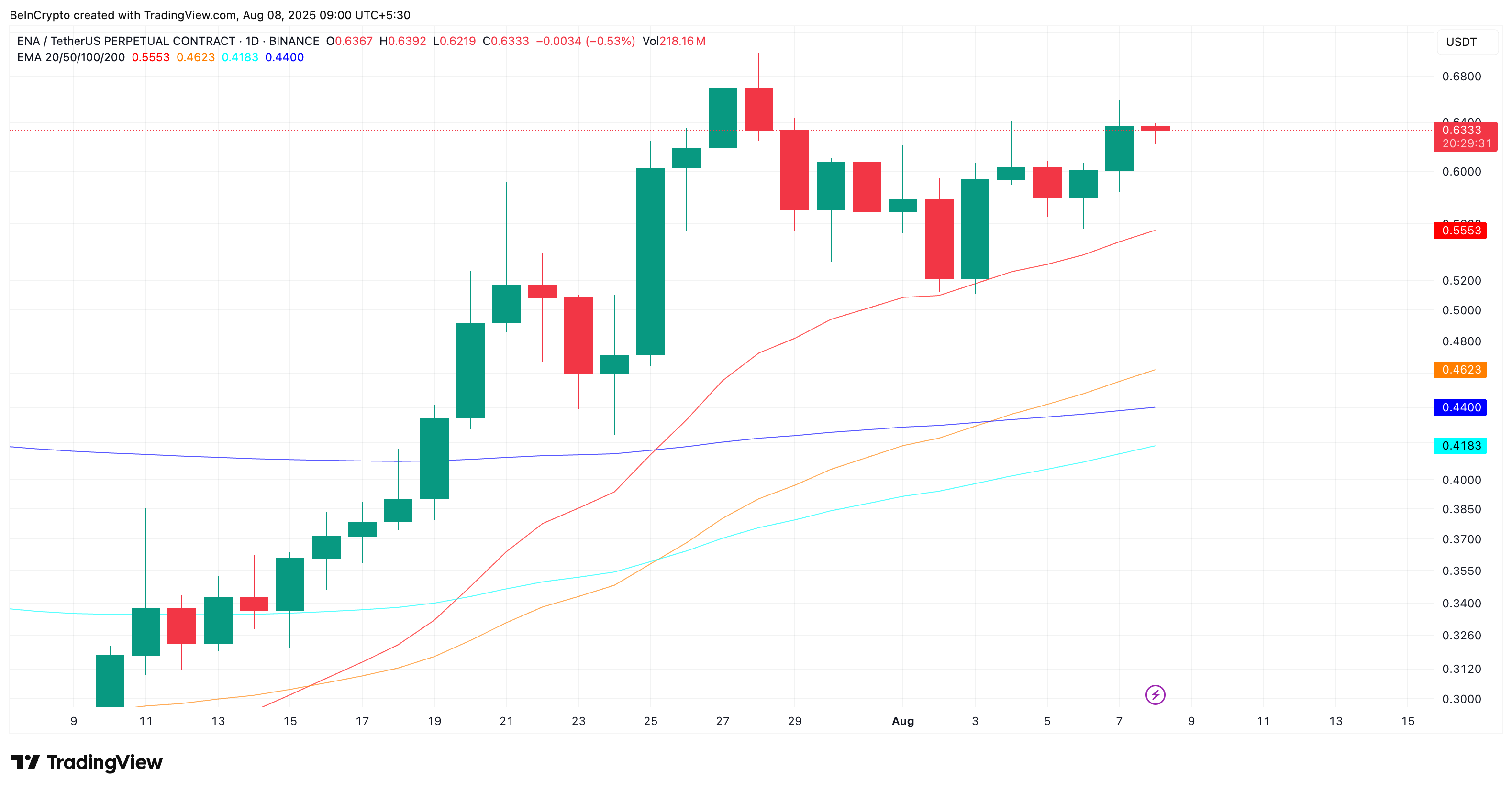 Ethena (ENA) Whales Get Hungrier as Bullish Signals Line Up image 1