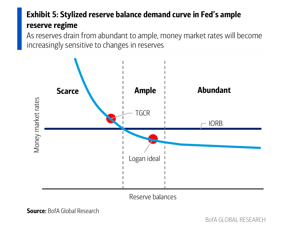 The real highlight of last night's FOMC meeting: not rate cuts, but the halt of QT image 0