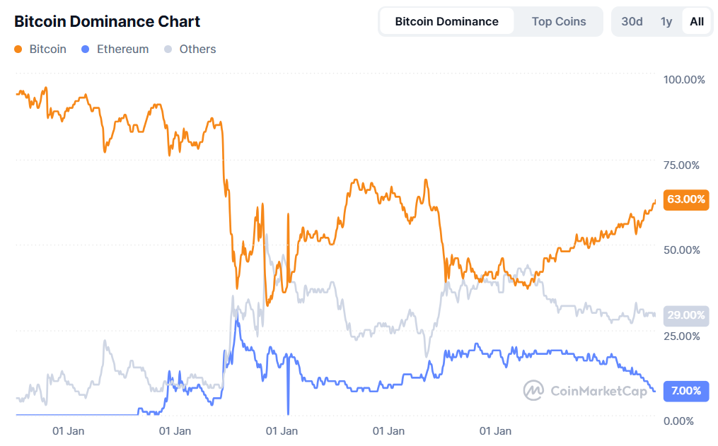 Bitcoin Dominance Returns to 48-Month High, Will Price Catch Up?