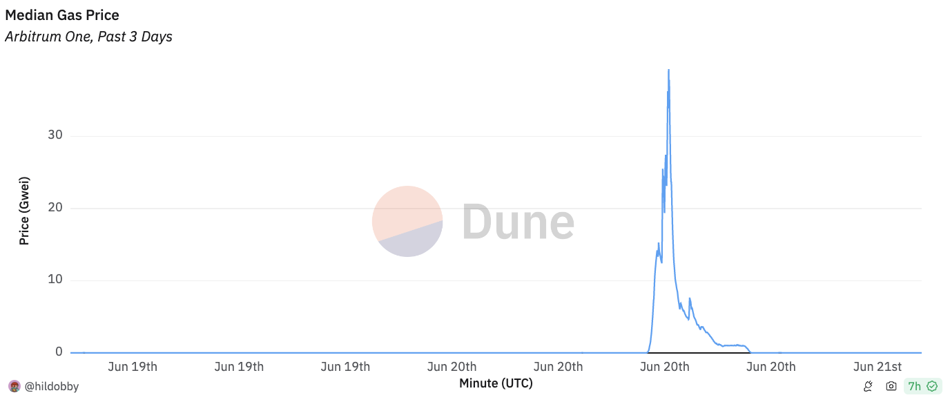 Arbitrum's daily revenue soared to record $3.4 million amid LayerZero token claims image 1