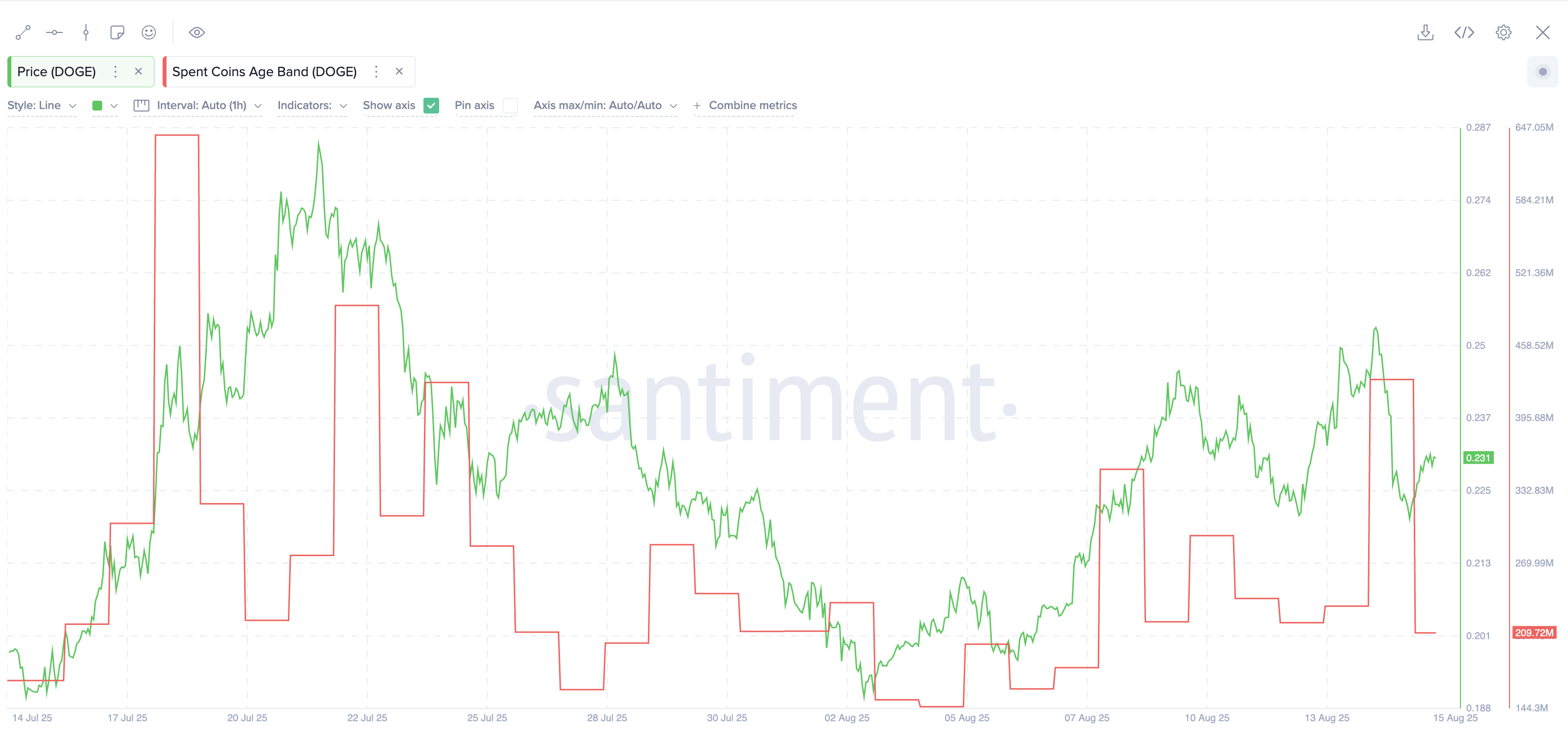 Dogecoin Price Aims To Dodge Bears As A Bullish Trio Surfaces image 1