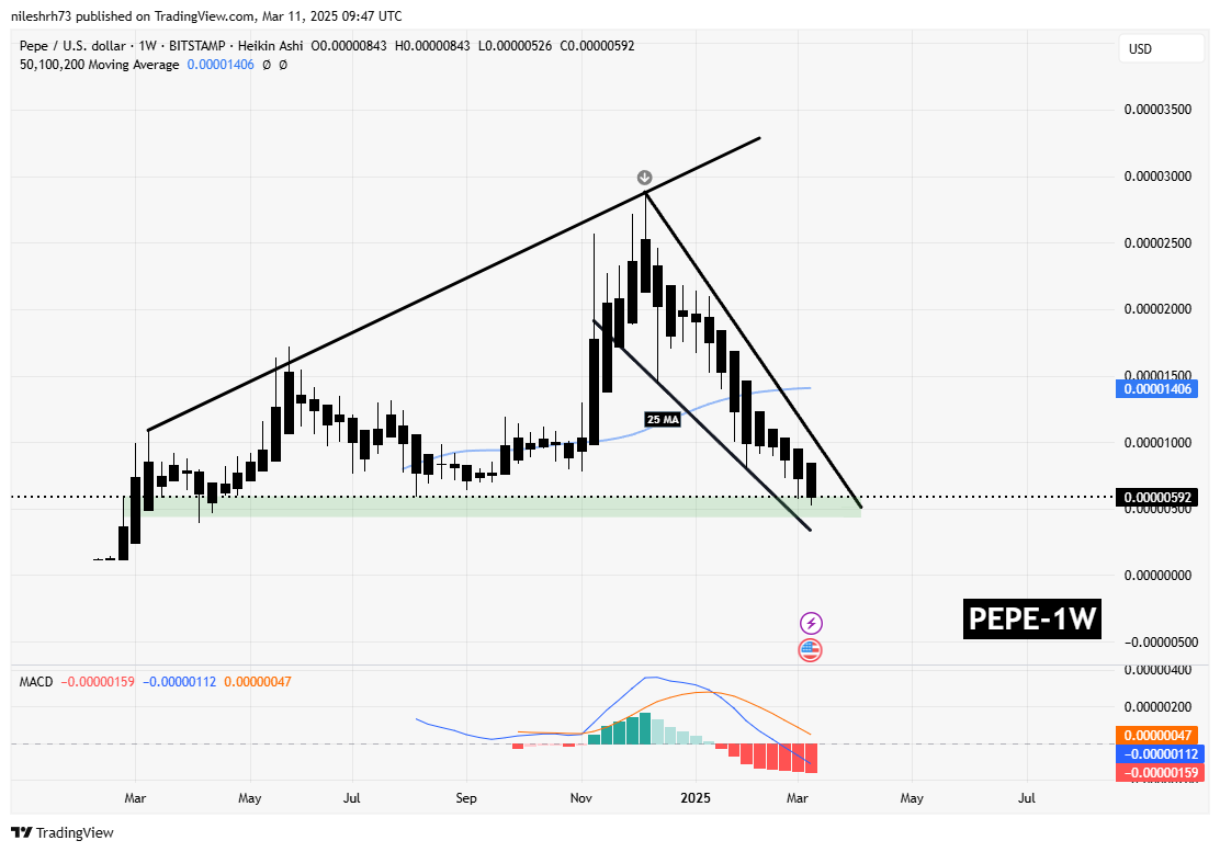 CRO and PEPE Testing Key Demand Zones – Is a Reversal on the Cards? image 2