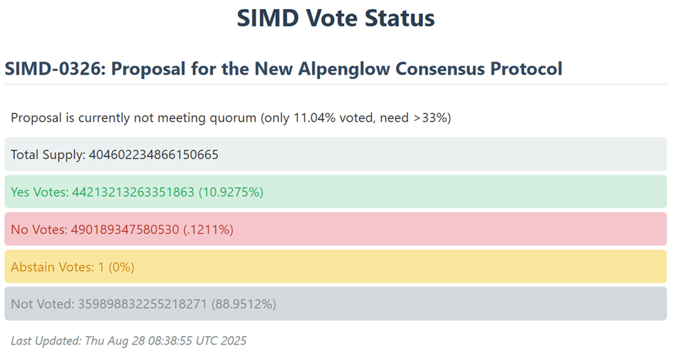 Solana Kicks Off Voting for Alpenglow Upgrade as Validators Eye Faster Finality image 1