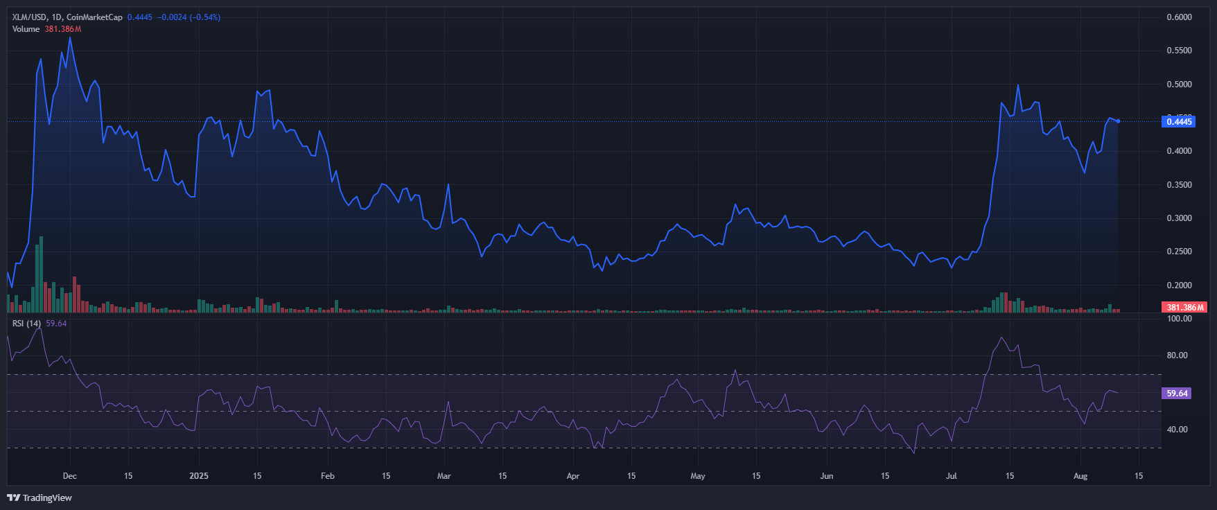 XLM se centra en RWA y pagos: Stellar apunta a $1 en medio del auge del mercado