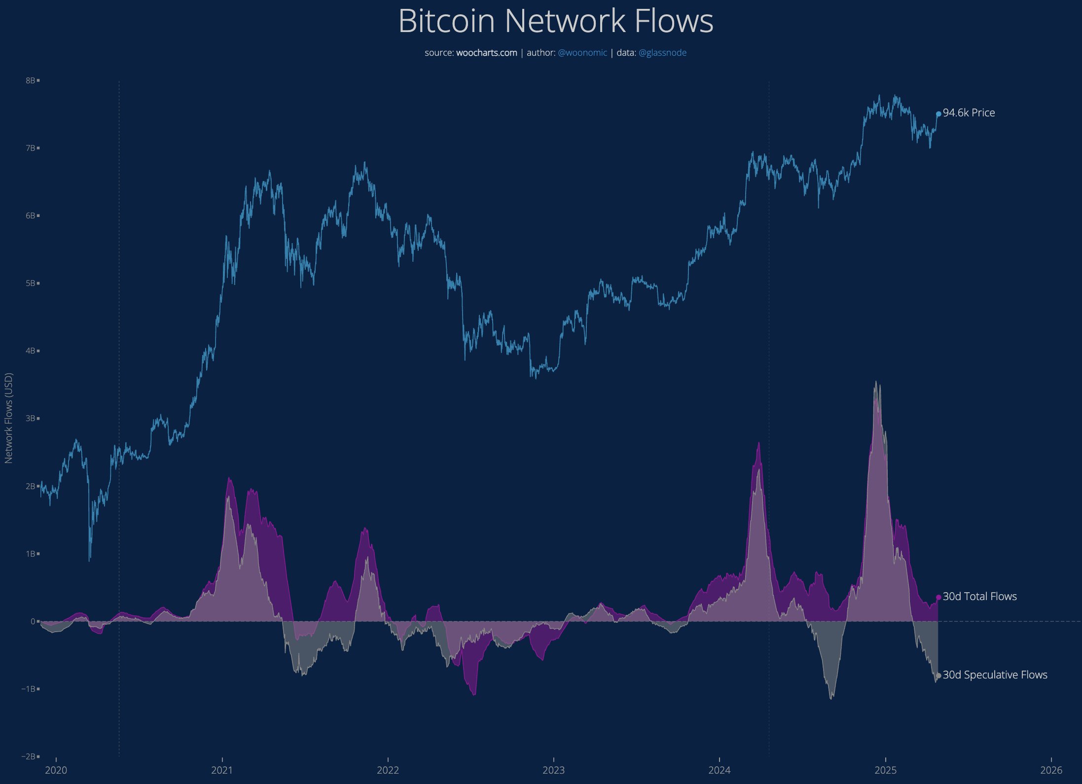 Bitcoin Setting Up for Break of All-Time Highs As Capital Flows Into BTC Ramp Up, Says Analyst Willy Woo image 0