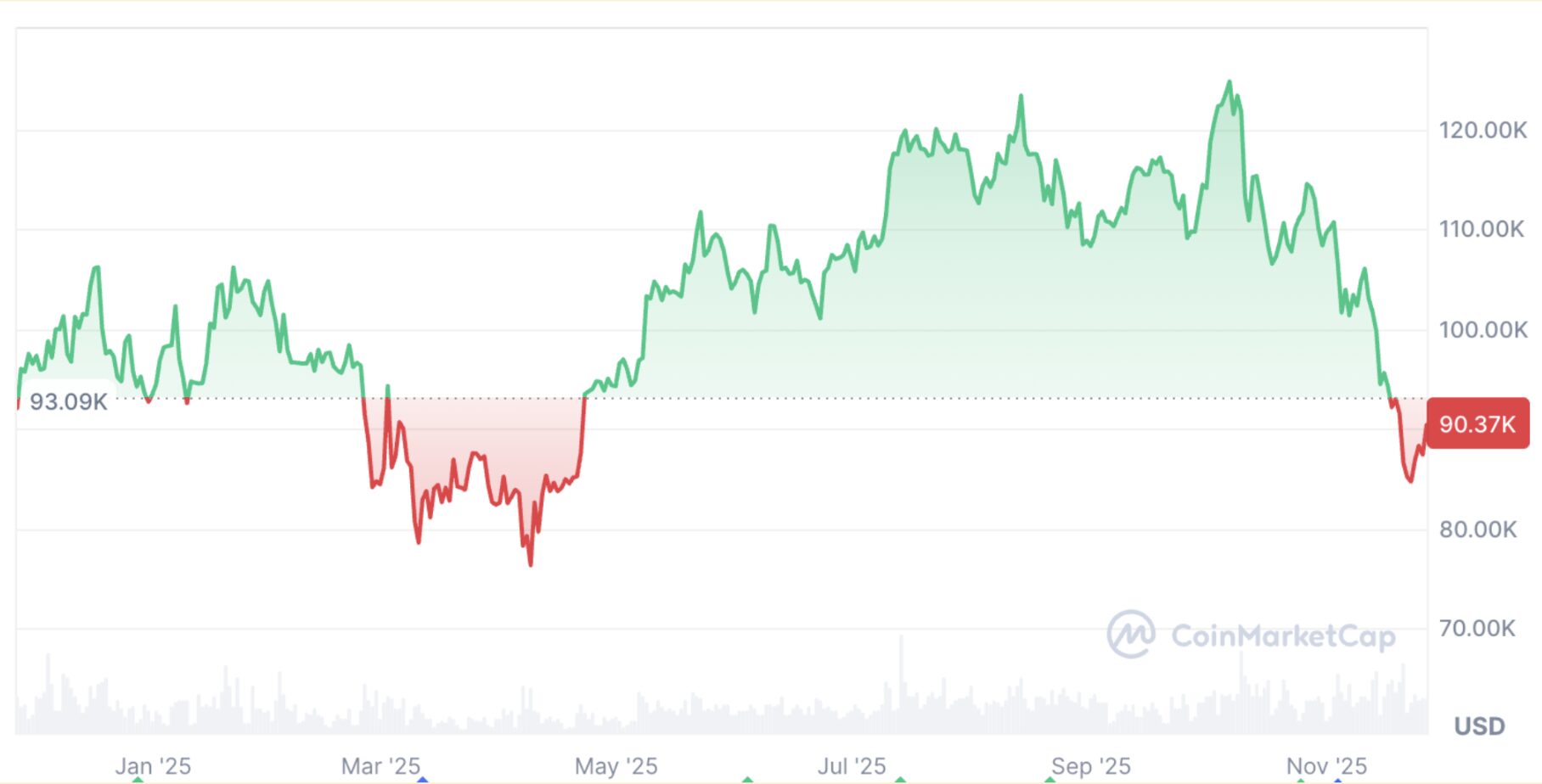 Tom Lee Revises Bitcoin 2025 Target Downward But Sees Year-End High Potential image 0