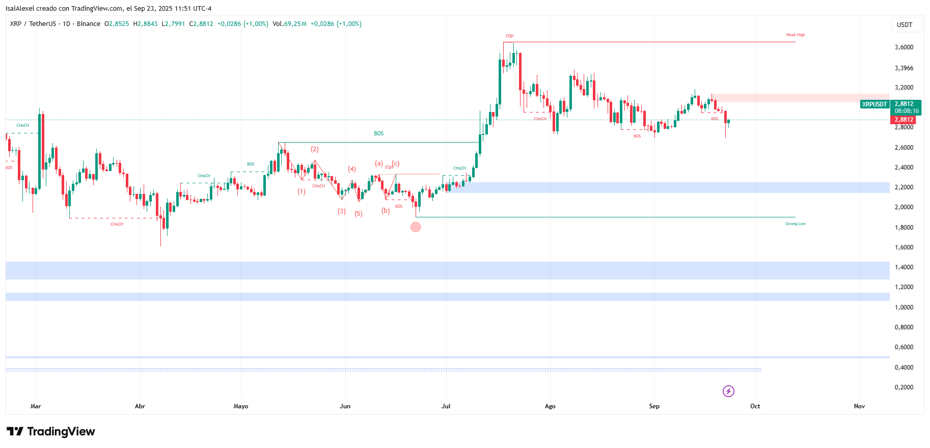 Las ballenas de XRP acumulan 30 millones de tokens mientras las métricas sugieren un cambio image 3