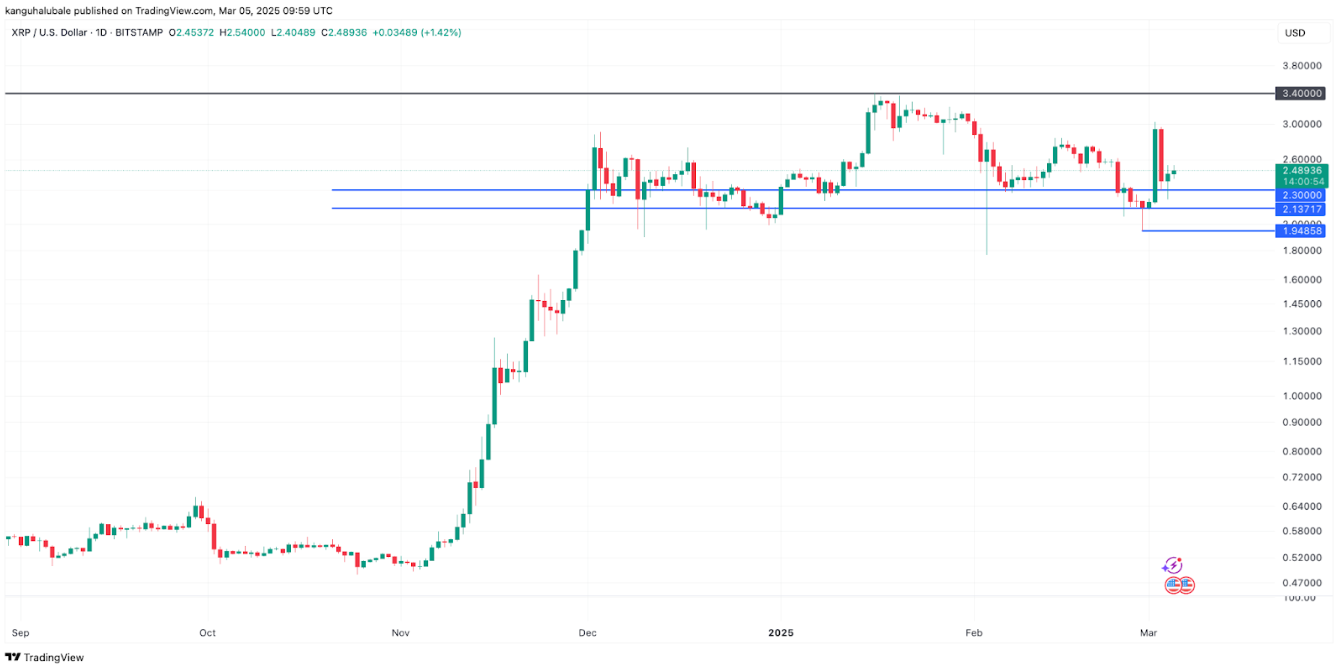 Giá XRP có thể tăng lên ATH mới ở $5,85 khi hỗ trợ chính được giữ vững image 0