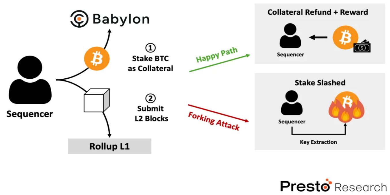 解读BabylonChain：释能2100 万比特币，确保PoS 经济安全 image 8