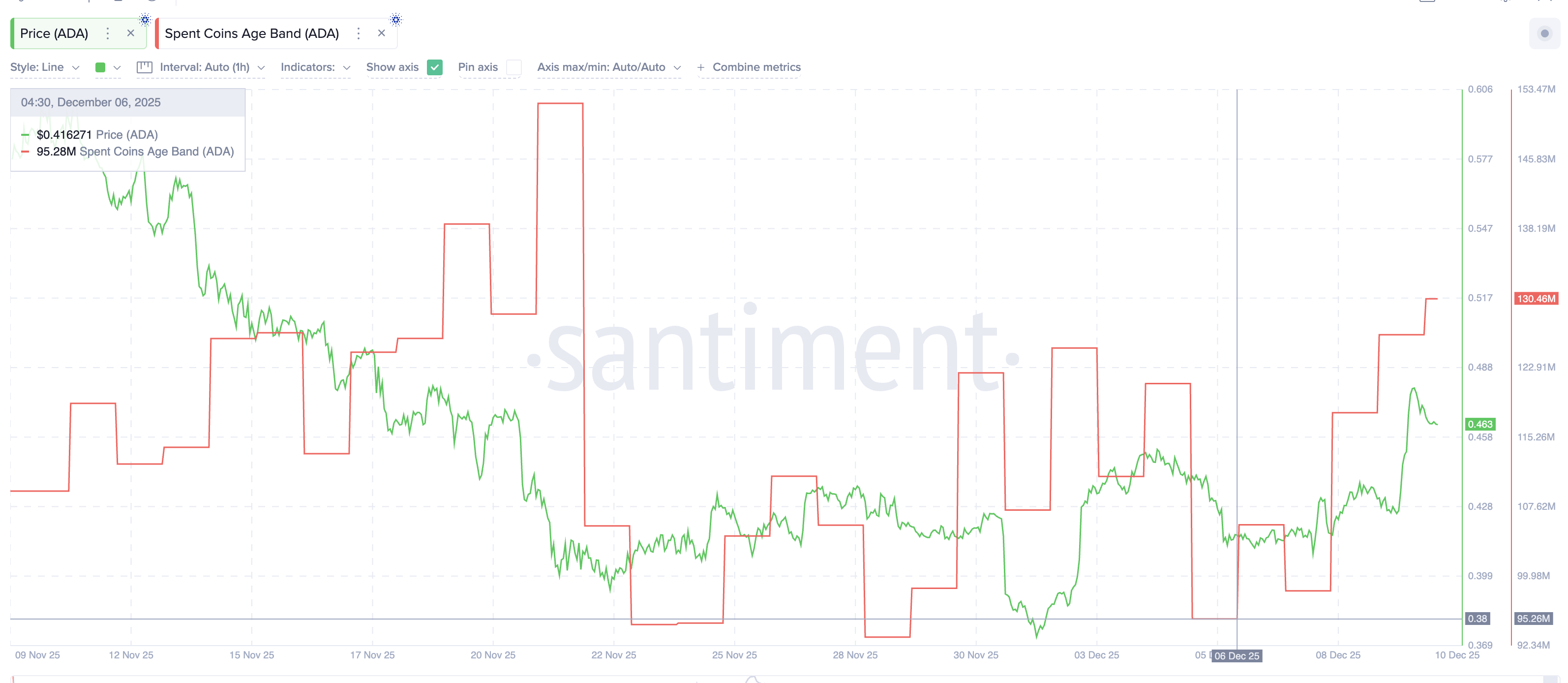 Cardano Price Enters Its ‘Midnight Phase’: Beginning of a New 39% Dip? image 2