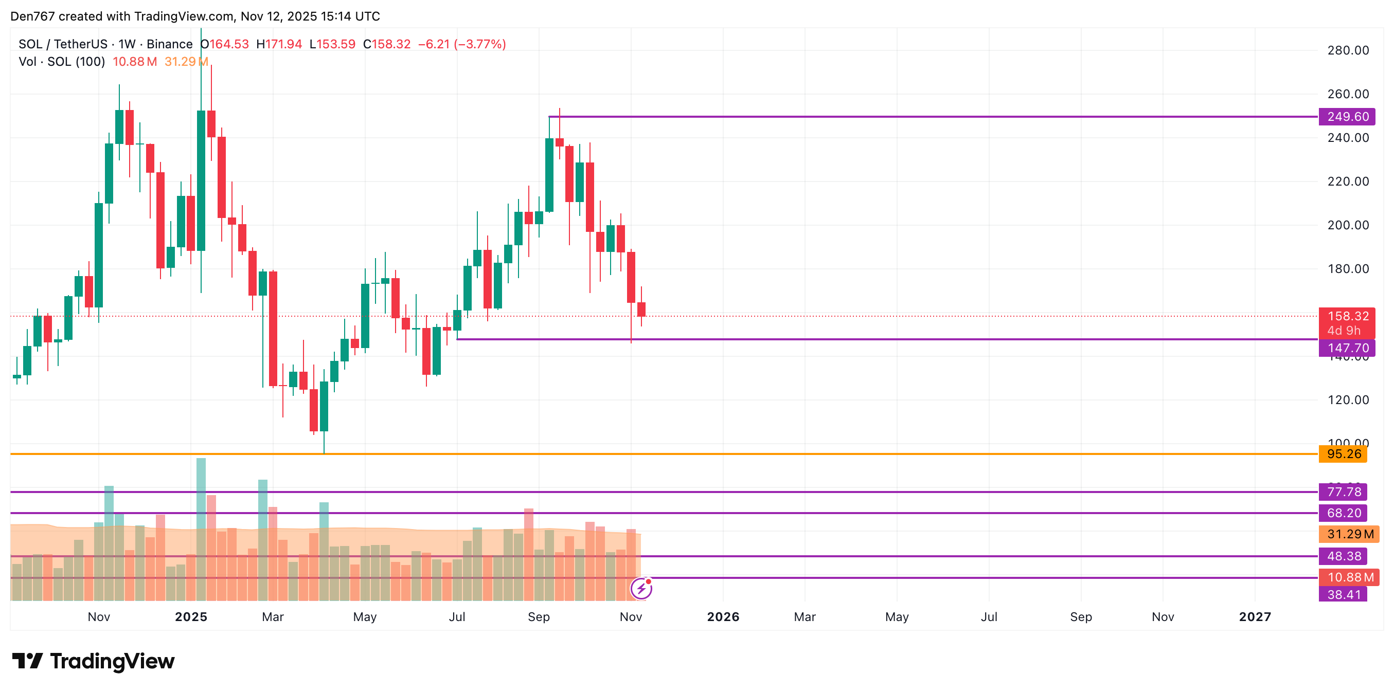 Solana Price Dips 2%, Eyes Sideways Range Between $155 and $165 image 3