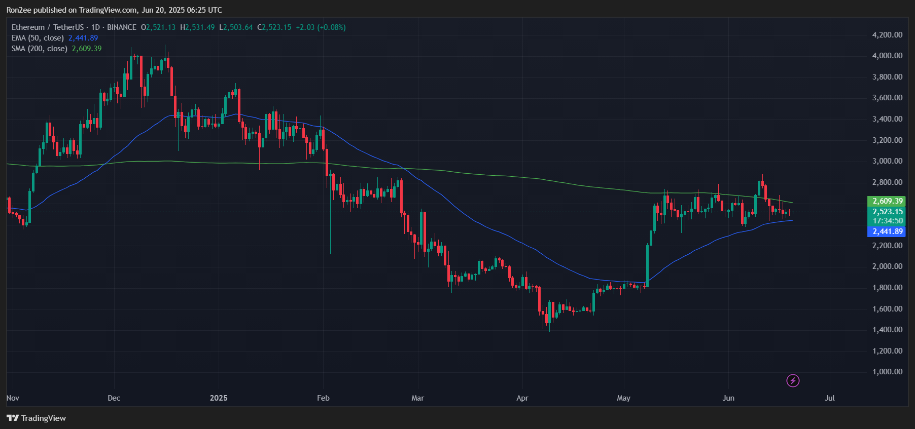 Here’s why Ethereum could be on the brink of a breakout to $5k image 1