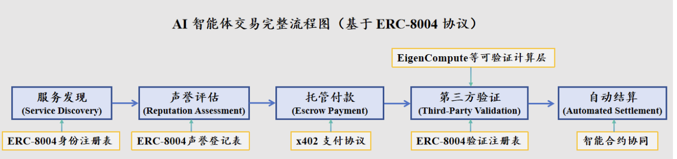 За ажіотажем x402: як ERC-8004 формує довіру до AI-агентів? image 4