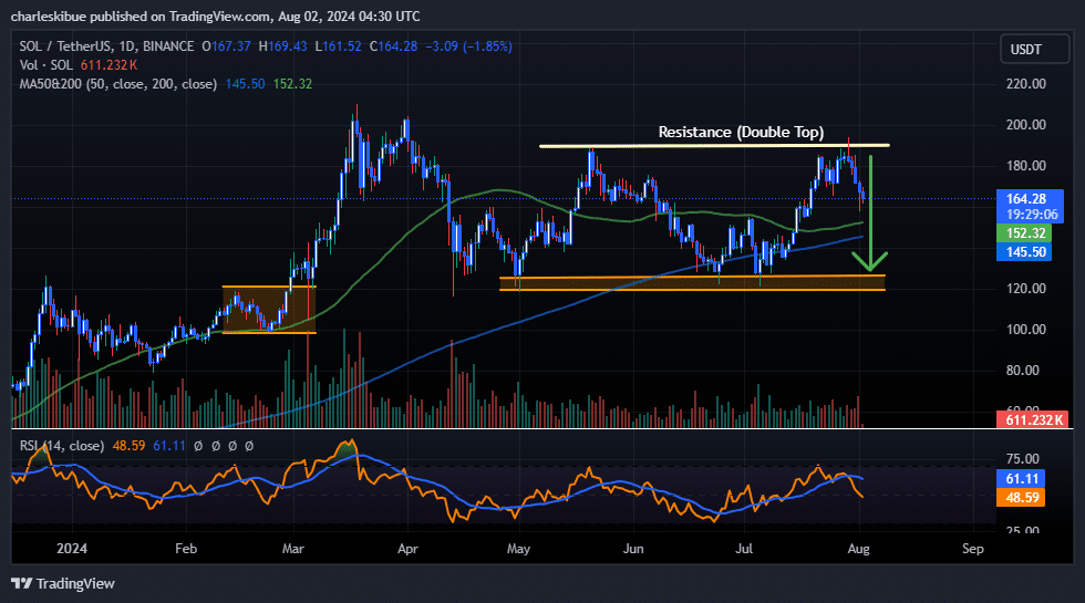 Solana Price Prediction: SOL Tumbles 7% In A Week As Expert Says This Base Meme Coin Can ”Create Millionaires” image 1