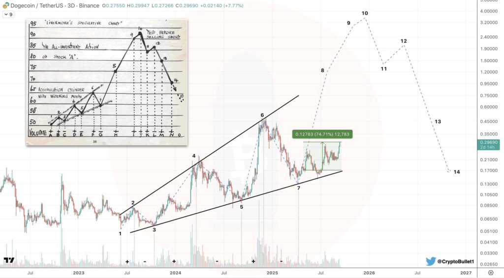 Dogecoin Could Rally to $0.60–$3.50 Under Livermore Cycle Model, Analyst Says but Retracements Possible image 0