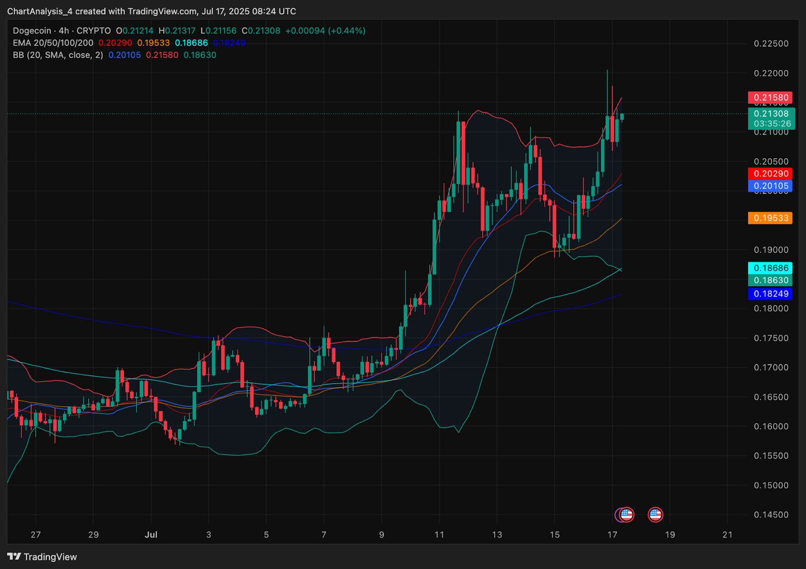 Прогноз цены Dogecoin (DOGE) на 18 июля image 3