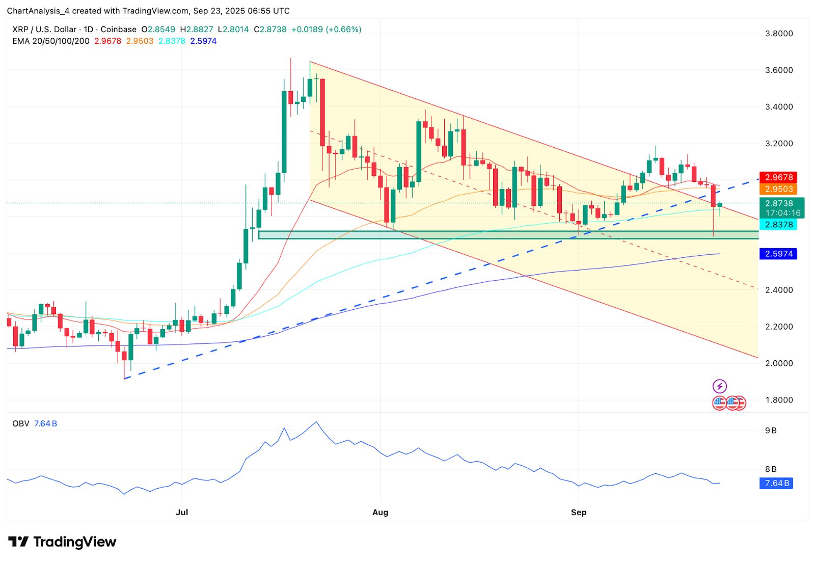Прогноз цены XRP: почему XRP падает? image 1