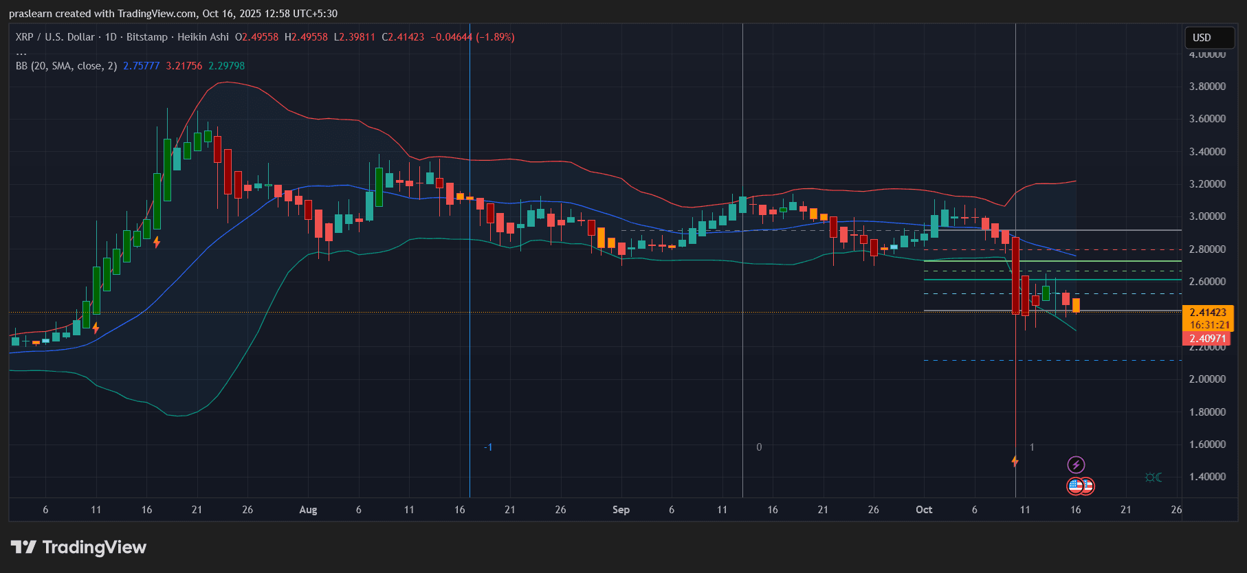 XRP-Kurssturz steht bevor? Warum Ripple auf 0,75 $ fallen könnte