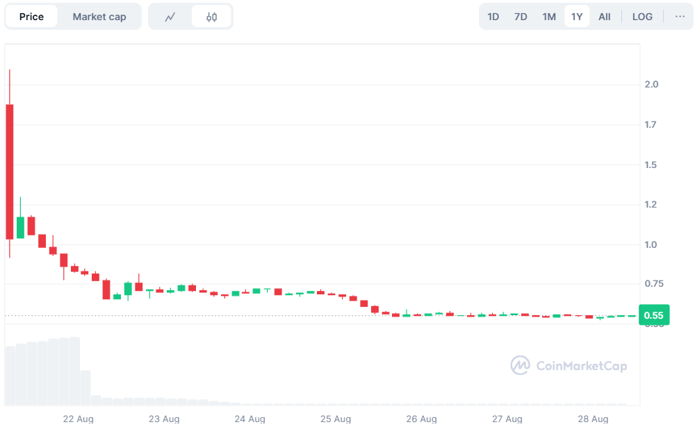 Kanye West : le token YZY s’effondre, 74 % des investisseurs ruinés image 1