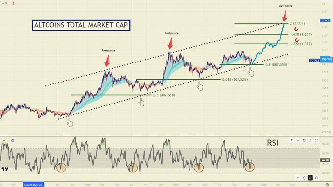 Altcoin Market Targets $2.05T as RSI Cycle Signals New Rally image 1