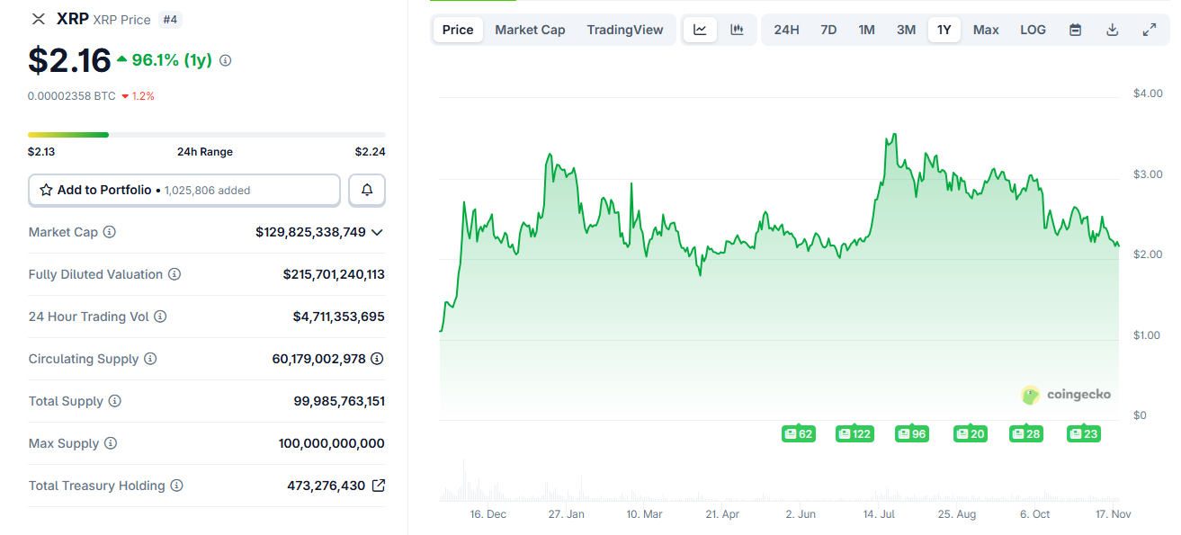 XRP ejerce presión sobre los nuevos compradores, ya que el 42% del suministro se encuentra en números rojos.