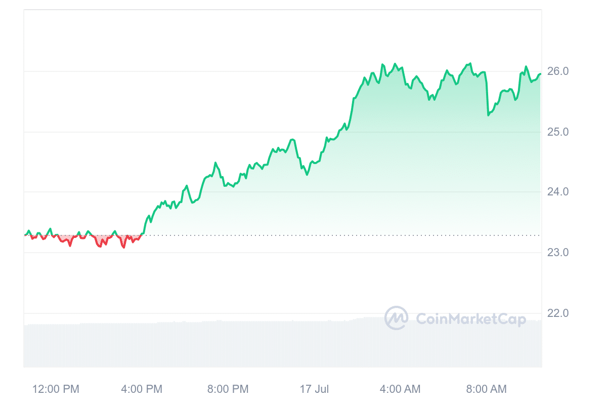 6 Best Altcoins to Buy Now July 17 – Ton, Polkadot, Stellar, Injective image 5