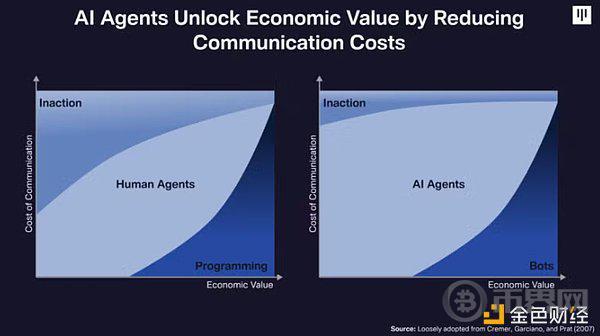 Pantera:Crypto在AI革命中的作用 image 1